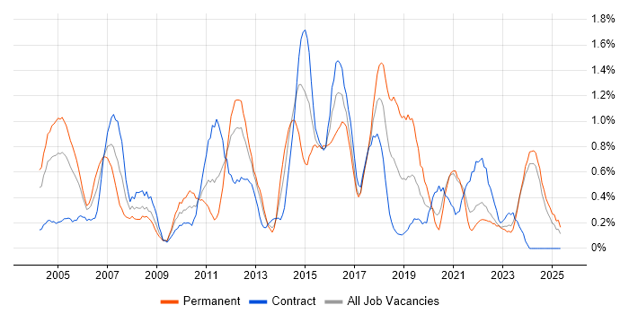 Job vacancy trend for Technical Leader in the North East Job vacancy trend for Technical Leader in the North East