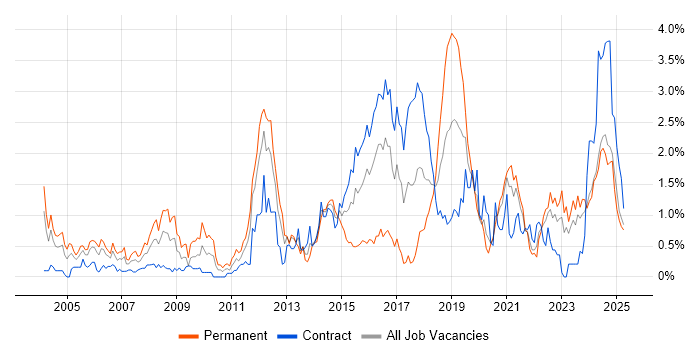 Job vacancy trend for Technical Leadership in the North East Job vacancy trend for Technical Leadership in the North East
