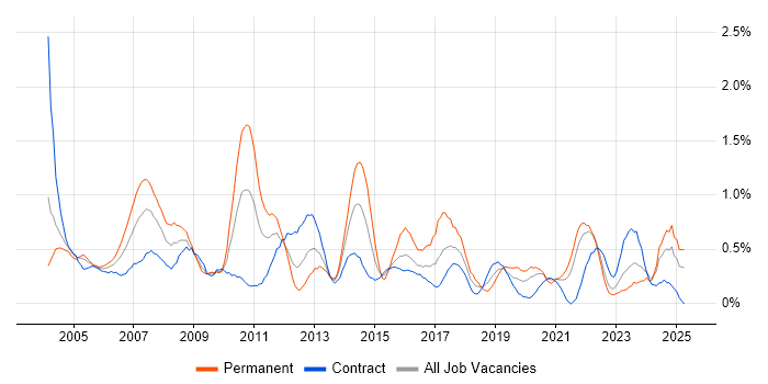 Job vacancy trend for Technical Manager in the North East Job vacancy trend for Technical Manager in the North East