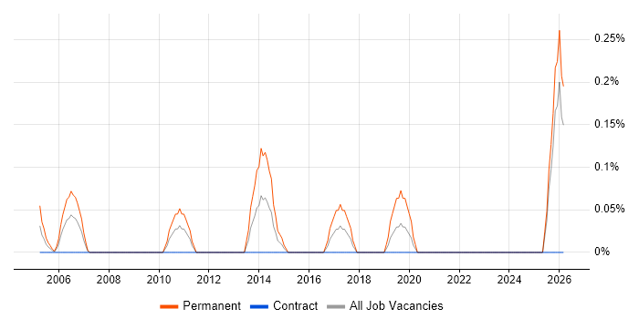 Technical Operations Manager job vacancy trend in the North East