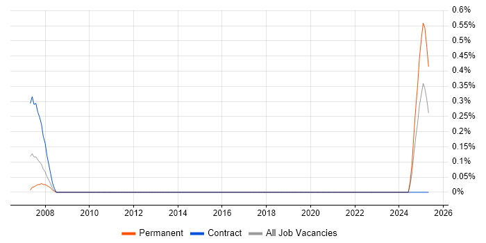 Job vacancy trend for Technical Product Support in the North East Job vacancy trend for Technical Product Support in the North East