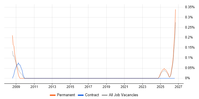 Technical Sales Consultant job vacancy trend in the North East
