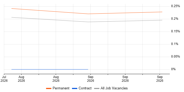 Technical Sales Executive job vacancy trend in the North East