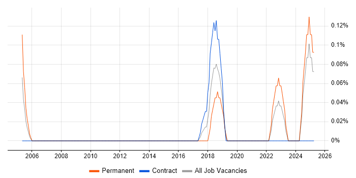Job vacancy trend for Technical Security Specialist in the North East Job vacancy trend for Technical Security Specialist in the North East