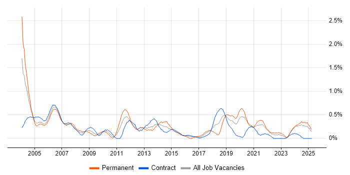Job vacancy trend for Technical Specialist in the North East Job vacancy trend for Technical Specialist in the North East