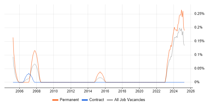 Job vacancy trend for Technical Support Advisor in the North East Job vacancy trend for Technical Support Advisor in the North East