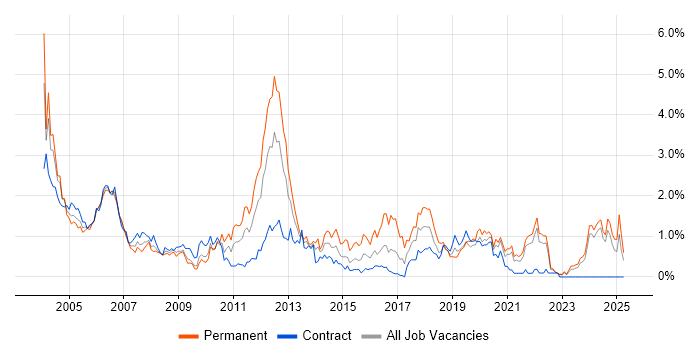 Job vacancy trend for Technical Support in the North East Job vacancy trend for Technical Support in the North East