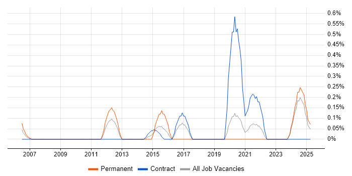 Job vacancy trend for Technologist in the North East Job vacancy trend for Technologist in the North East