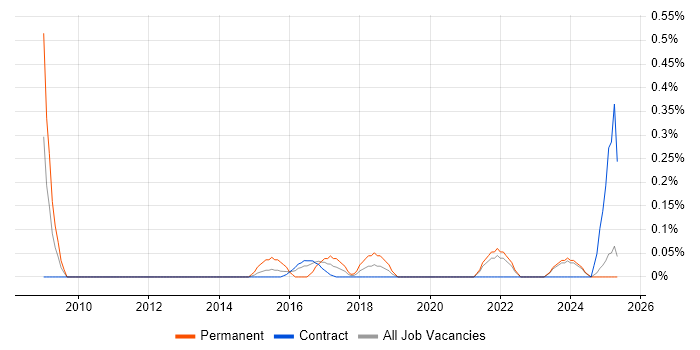 Job vacancy trend for Technology Director in the North East Job vacancy trend for Technology Director in the North East