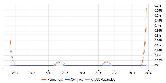 Technology Enablement job vacancy trend in the North East Technology Enablement job vacancy trend in the North East