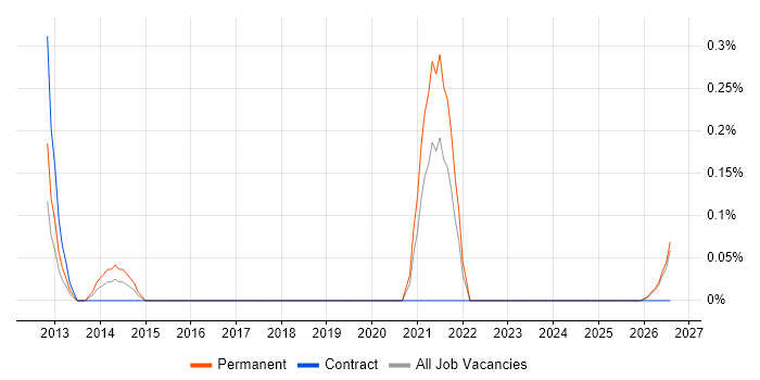 Technology Manager job vacancy trend in the North East