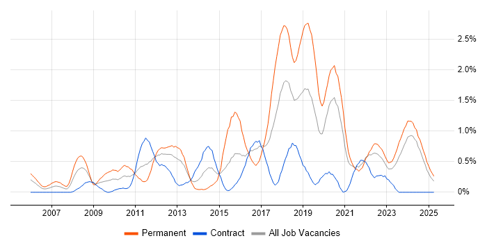 Job vacancy trend for Technology Roadmap in the North East