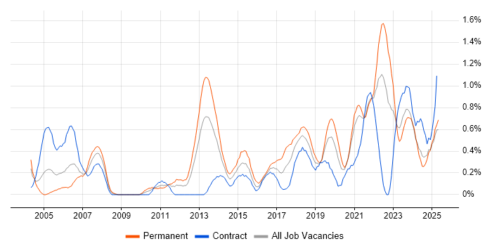 Job vacancy trend for Technology Strategy in the North East Job vacancy trend for Technology Strategy in the North East