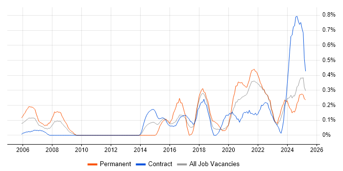 Job vacancy trend for Technology Transformation in the North East Job vacancy trend for Technology Transformation in the North East