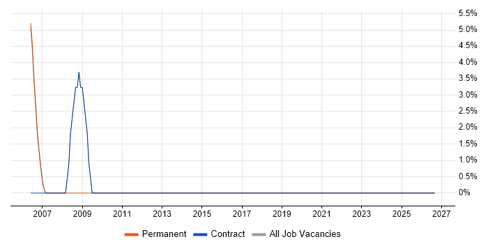 Development Manager job vacancy trend in Teesside