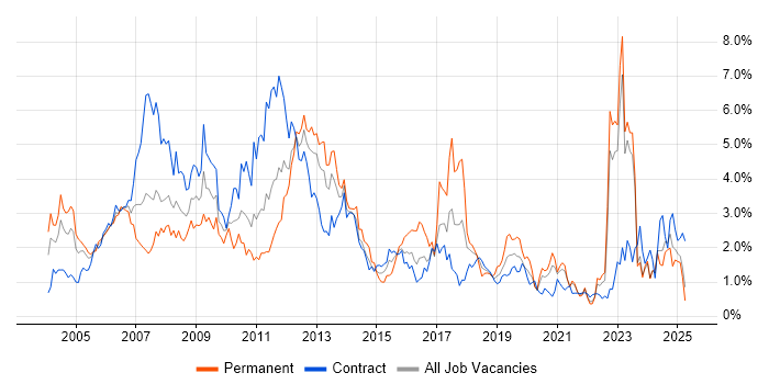 Job vacancy trend for Telecoms in the North East Job vacancy trend for Telecoms in the North East
