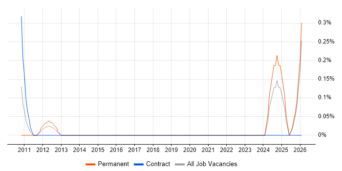 Telehealth job vacancy trend in the North East