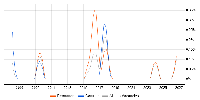 Telematics job vacancy trend in the North East