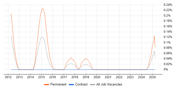 Job vacancy trend for Telerik in the North East Job vacancy trend for Telerik in the North East