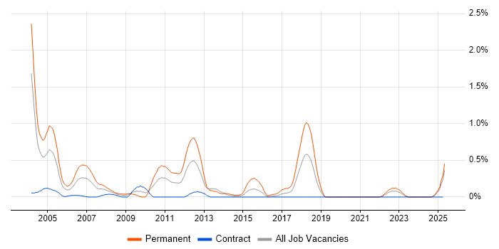 Job vacancy trend for Telesales in the North East Job vacancy trend for Telesales in the North East