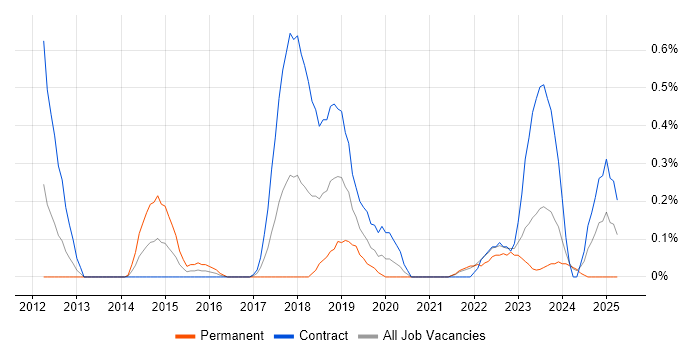 Job vacancy trend for Tenable in the North East