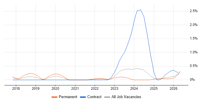 TensorFlow job vacancy trend in the North East