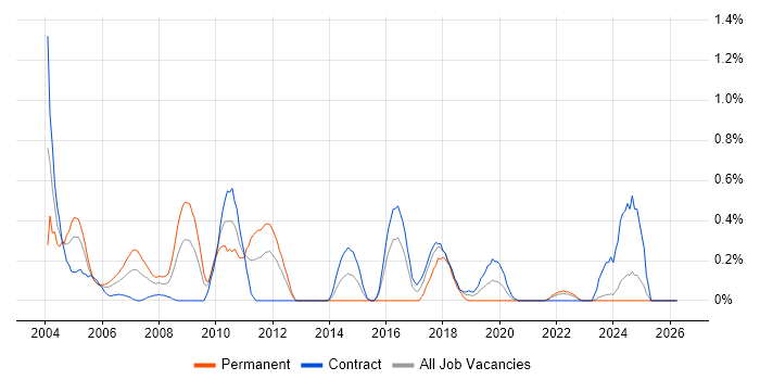 Terminal Services job vacancy trend in the North East
