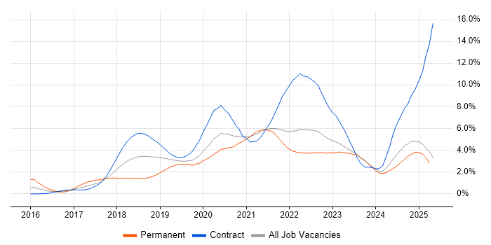 Job vacancy trend for Terraform in the North East Job vacancy trend for Terraform in the North East