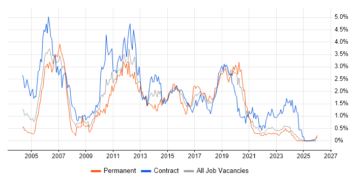 Test Analyst job vacancy trend in the North East