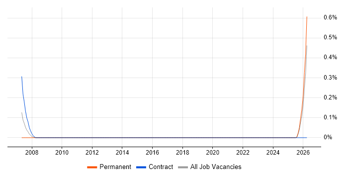 Test and Validation Engineer job vacancy trend in the North East