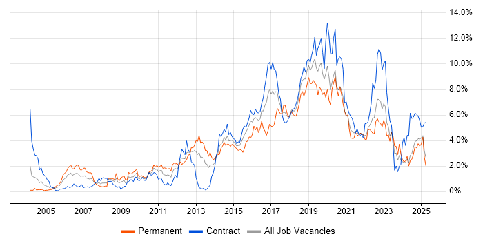 Job vacancy trend for Test Automation in the North East
