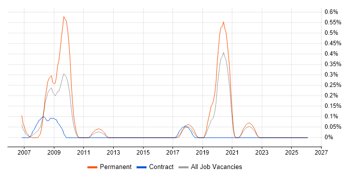 Test Development Engineer job vacancy trend in the North East