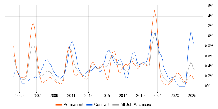 Job vacancy trend for Test Leader in the North East Job vacancy trend for Test Leader in the North East