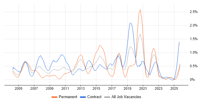 Test Management job vacancy trend in the North East Test Management job vacancy trend in the North East