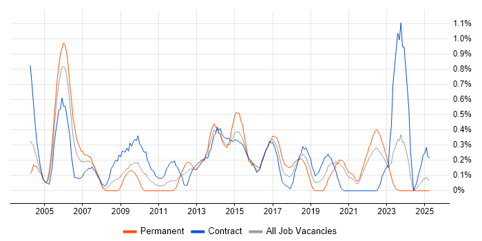 Job vacancy trend for Test Planning in the North East Job vacancy trend for Test Planning in the North East
