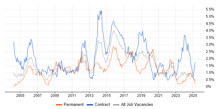 Job vacancy trend for Test Scripting in the North East Job vacancy trend for Test Scripting in the North East