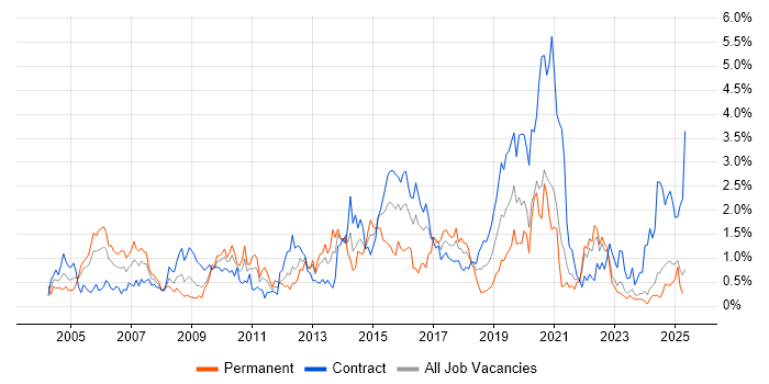 Job vacancy trend for Test Strategy in the North East Job vacancy trend for Test Strategy in the North East