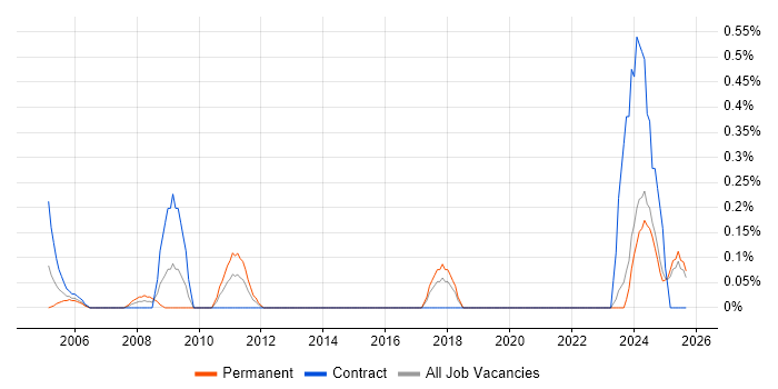 Test Technician job vacancy trend in the North East Test Technician job vacancy trend in the North East