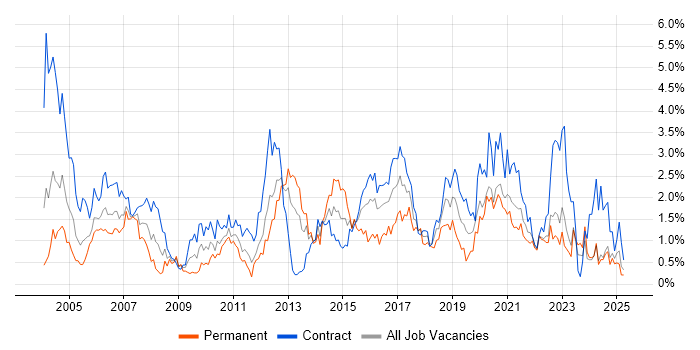 Job vacancy trend for Tester in the North East Job vacancy trend for Tester in the North East