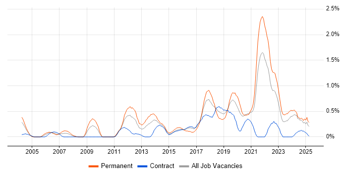 Job vacancy trend for Thought Leadership in the North East