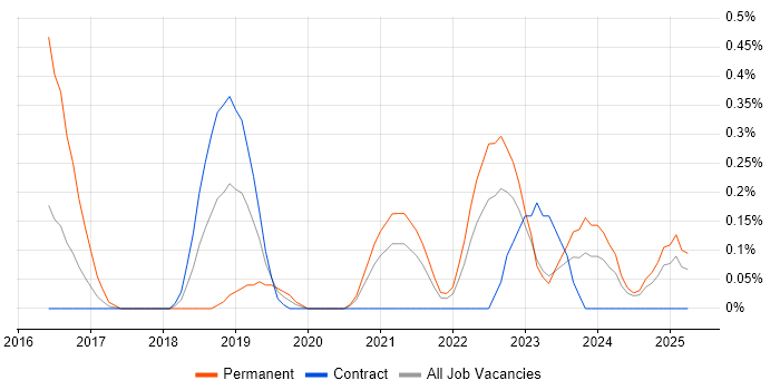 Job vacancy trend for Threat and Vulnerability Management in the North East Job vacancy trend for Threat and Vulnerability Management in the North East