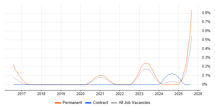 Job vacancy trend for Threat Detection in the North East