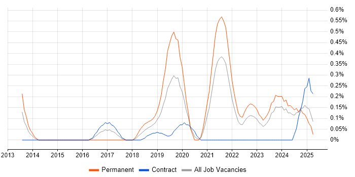 Job vacancy trend for Threat Intelligence in the North East