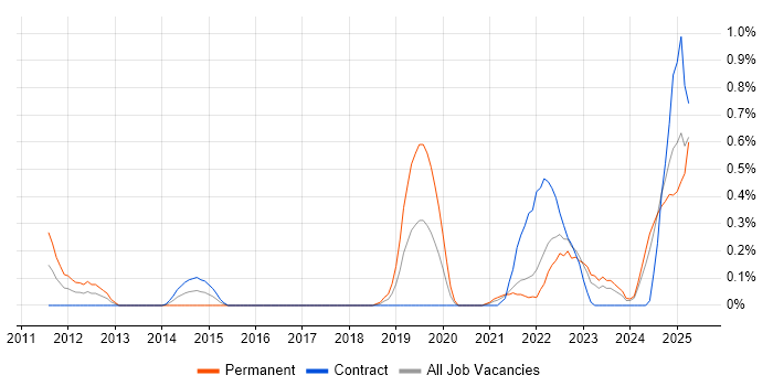 Job vacancy trend for Threat Modelling in the North East Job vacancy trend for Threat Modelling in the North East