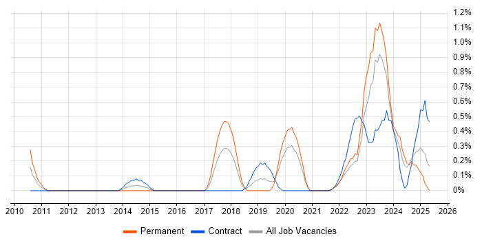 Job vacancy trend for Ticket Management in the North East Job vacancy trend for Ticket Management in the North East