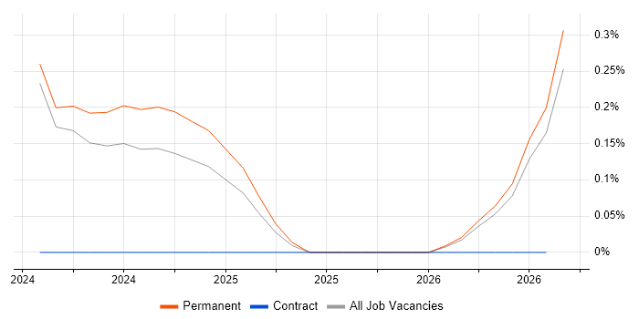 TikTok job vacancy trend in the North East