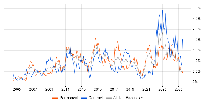 Job vacancy trend for Time Management in the North East