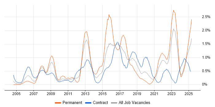 Job vacancy trend for TOGAF in the North East Job vacancy trend for TOGAF in the North East