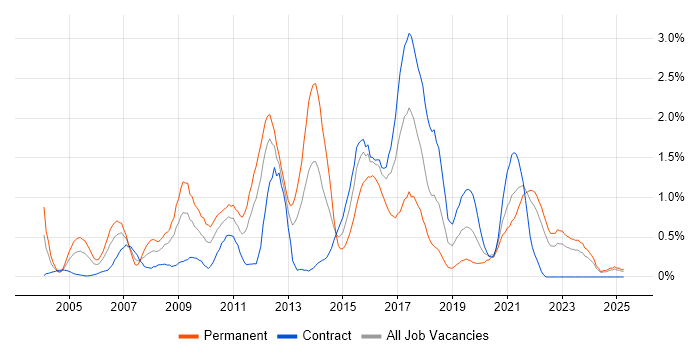 Job vacancy trend for Tomcat in the North East Job vacancy trend for Tomcat in the North East