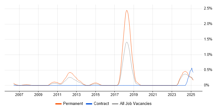 Job vacancy trend for Trainee Consultant in the North East Job vacancy trend for Trainee Consultant in the North East